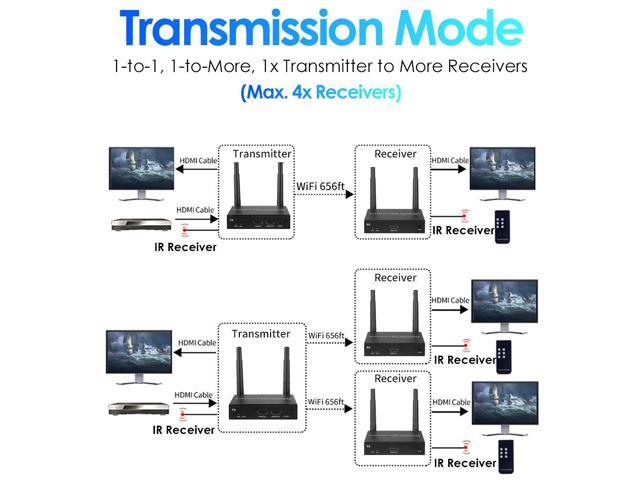 EXVIST Wireless HDMI Extender Transmitter and Receiver W/HDMI Loop-Out, Up to 656 Feet, IR Support, Suitable for Transmitting Video from Laptop,...