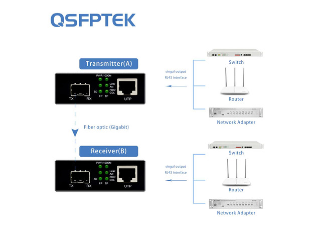 Media Converter, Gigabit Ethernet Single Mode Dual SC Fiber, Mini 1x 10/100/1000Base-T RJ45 to 1x 1000Base-LX SFP Slot Ethernet Media Converter, up...