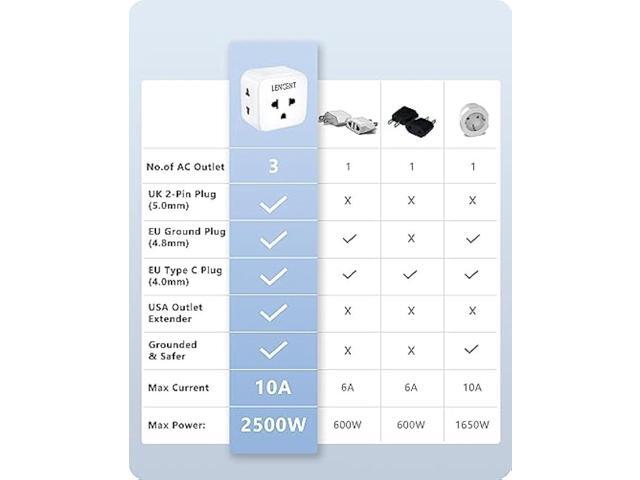 LENCENT 2 Pack EU to US Plug Adapter, European to USA Outlet Adaptor, Travel from Europe to American Outlet, 3 Outlet Extender, Wall Tap, Mini...