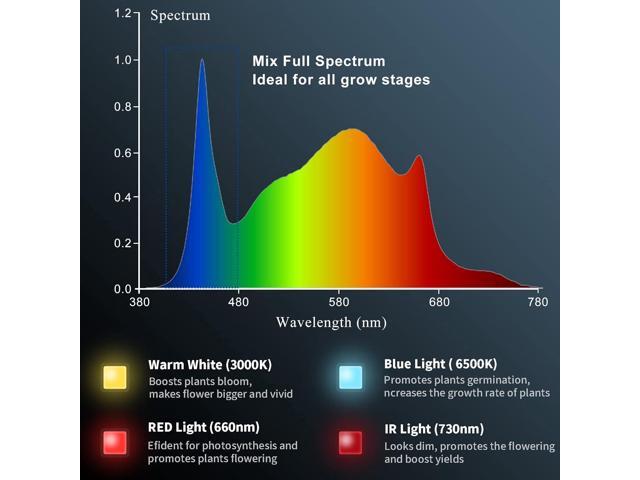 DIY-90 LED Grow Lights for Indoor Plants Full Spectrum 600W 1000W 2000W, Daisy-Chain Dimmable Growing Lamps for Seed Starting, Veg and Flower (Whtie)