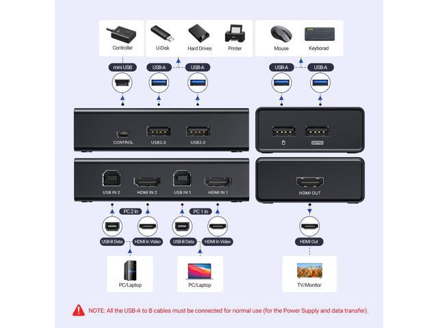 UGREEN HDMI KVM Switch 1 Monitor 2 Computers, with 4 USB Ports 4K@60Hz KVM Switches for Sharing One Monitor Keyboard Mouse Printer with 2 HDMI...