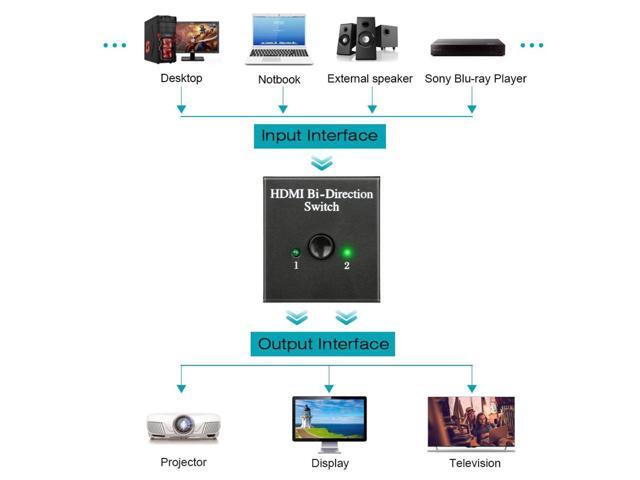 KEHIPI Bi-DirectionHDMI Splitter 2 in 1 Out or 1 in 2 Out HDMI Switch Amplifier Adapter Supports 4K/3D/1080/HDCP Passthrough-HDMI Switcher for...