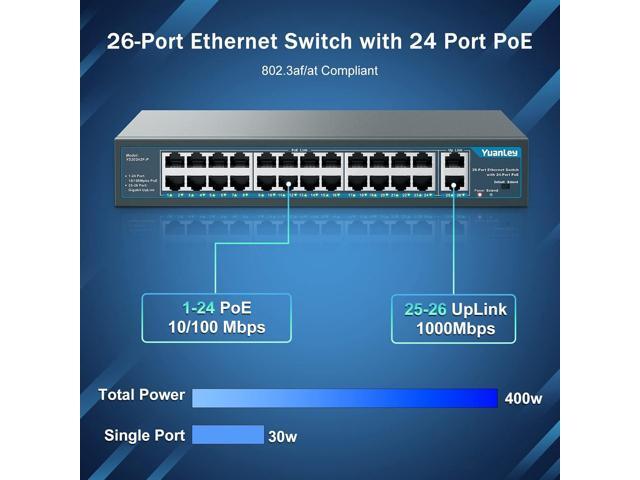 Yuanley 24 Port PoE Switch with 2 Gigabit Ethernet Uplink Port, Unmanaged 26 Port 802.3af/at 400W Power PoE+ Network Switch, Rackmount Plug and Play