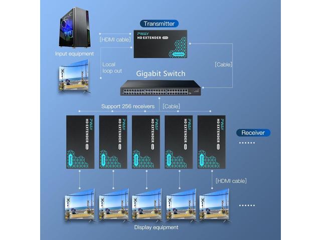 PWAY HDMI Extender 500ft Over Single Cat5e/6, One to Multiple Monitors by Gigabit Ethernet Switch, Full HD 1080P@60Hz Video Extended