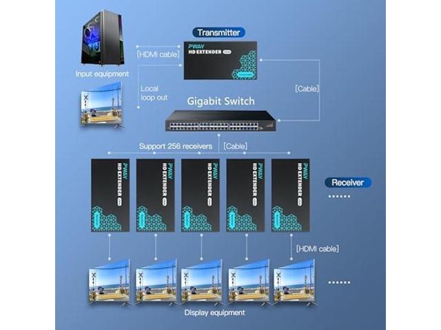 PWAY HDMI Extender 500ft Over Single Cat5e/6, One to Multiple Monitors by Gigabit Ethernet Switch, Full HD 1080P@60Hz Video Extended