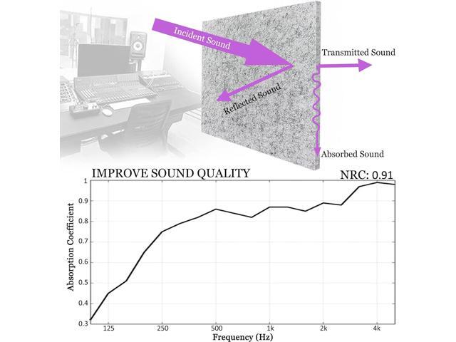 BXI Thickened Sound Absorbing Panels - 12 Pack 12 X 12 X 0.5 Inches Dense Acoustic Panels, Echo Noise Reducing Sound Panels, Tackable Studio Panels...
