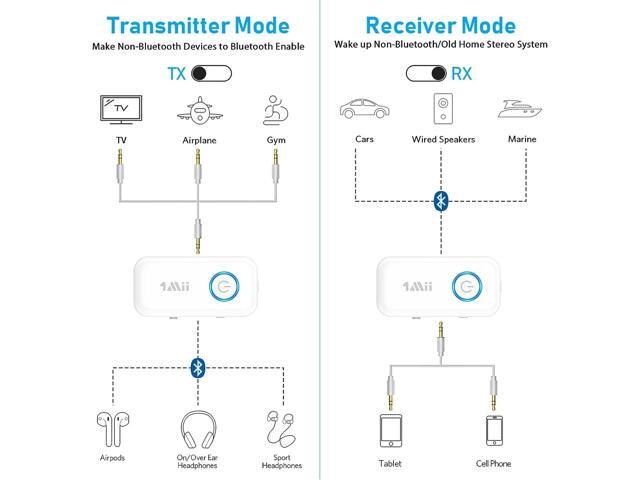 1Mii Bluetooth 5.3 Transmitter Receiver for Airplane/TV to 2 Headphones/AirPods, Dual Links Wireless Audio Adapter w/aptx Low Latency/HD/AptX...