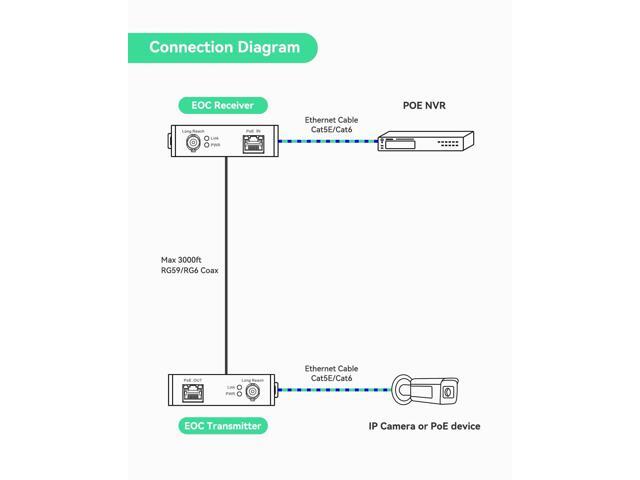 UpgradedLINOVISION POE Over Coax EOC Converter IP Over Coax Max 3000ft Power and Data Transmission Over Regular RG59 Coaxial Cable for Upgrading...