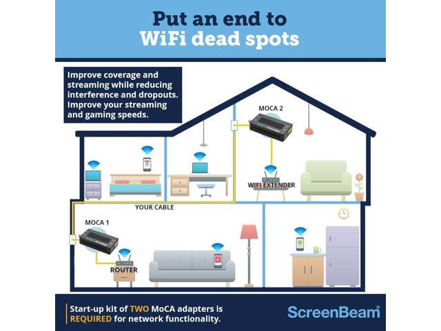 Screenbeam Bonded MoCA 2.0 Network Adapter for High Speed Internet, Ethernet Over Coax - Starter Kit (Model: ECB6200K02)