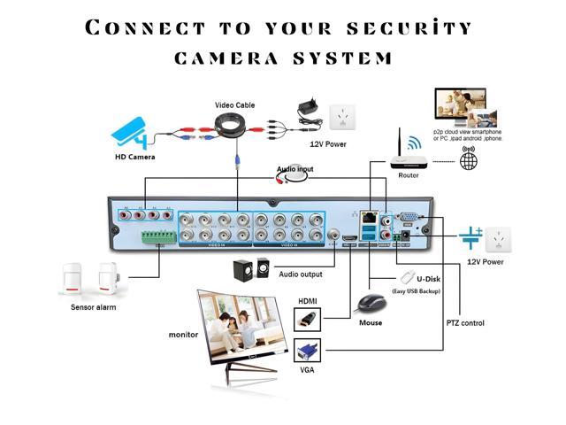 Evertech 16 Channel H.265 5MP Security Camera Digital Video Recorder with 16TB Recording Memory
