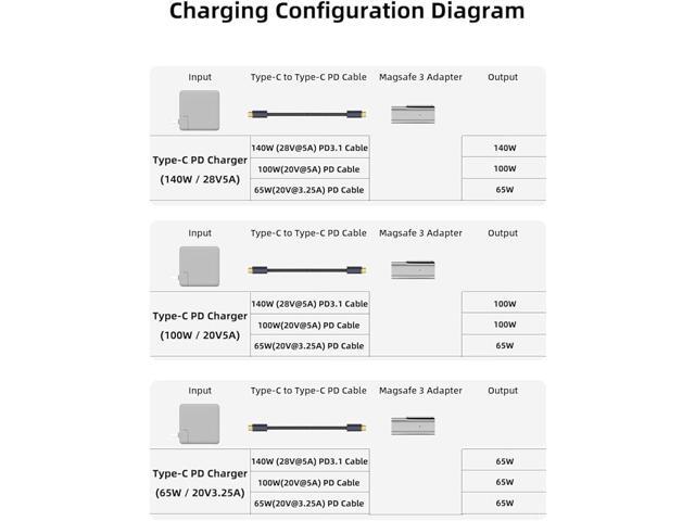 140W 90 Degree USB C to Magnetic 3 Charging Adapter Compatible with MacBook Pro 2023 (M2, 14/16 inch), MacBook Air 2022 (M2), MacBook Pro 2021 (M1,...