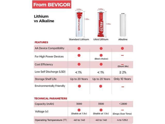 BEVIGOR Lithium Batteries AA Size, AA Battery 48 Pack, 3000mAh Double A Battery, 1.5V Longer Lasting Lithium Iron AA Batteries for Flashlight,...