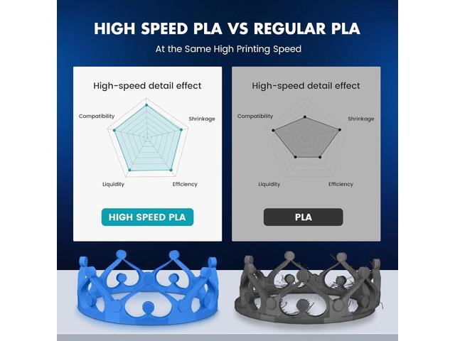 SUNLU High Speed PLA Filament 1.75mm, 30mm/s - 600mm/s Print Range, High Flow Speedy 3D Printer PLA Filament, Designed for Fast Printing, Neatly...