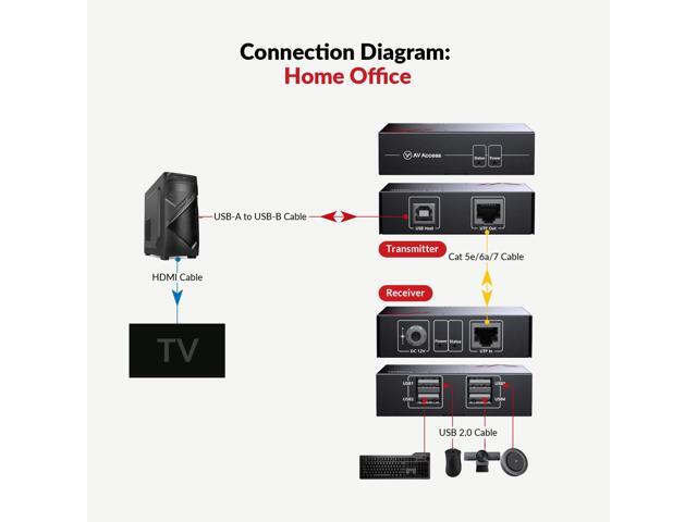 AV Access USB Extender Over Cat5e/6 196ft/60M, 4 USB 2.0 Ports, Plug and Play, No Driver, Supports All Operating System, Two Webcams Work...