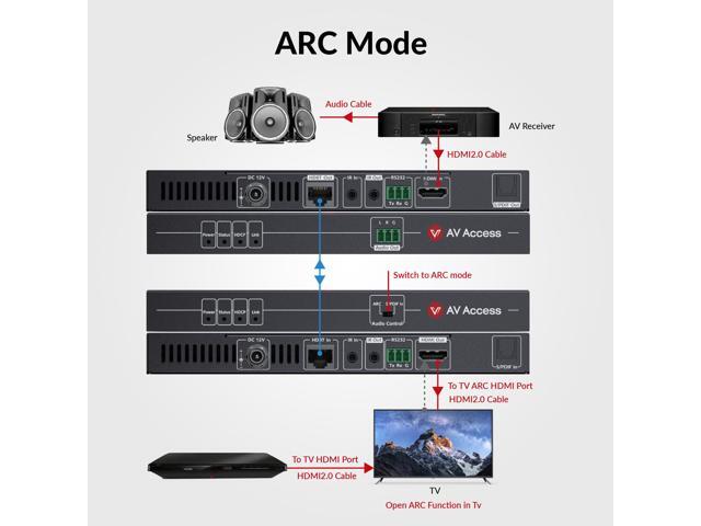 4K HDMI Extender with ARC, HDBaseT Extender Audio Return Channel, S/PDIF Audio Pass Through, 2-Way IR, CEC, PoC & RS232, Ideal for Home Theater