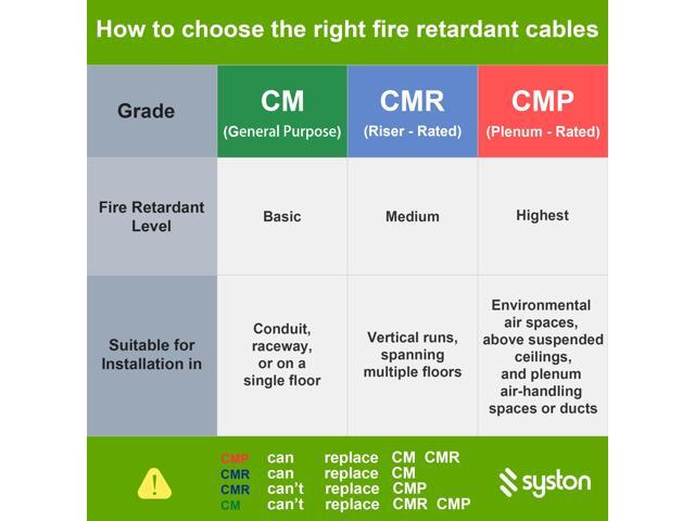 SYSTON CABLE TECHNOLOGY CAT 5E Ethernet RJ45 Patch Cable,350MHz,24/4pr Solid CU,CMP,Indoor/Outdoor 200 ft. White