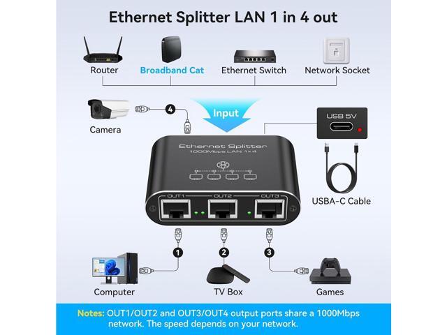 Ethernet Splitter 1 to 4 1000Mbps Internet Splitter Supports Simultaneous Networking of 4 Devices Works with Cat5/5e/6/7/8 Cable