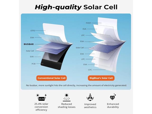 [Upgraded] BigBlue 3 USB Ports 28W Solar Charger(5V/4.8A Max), Portable Foldable Solar Panel for Camping, IP44 Waterproof, Compatible with iPhone...