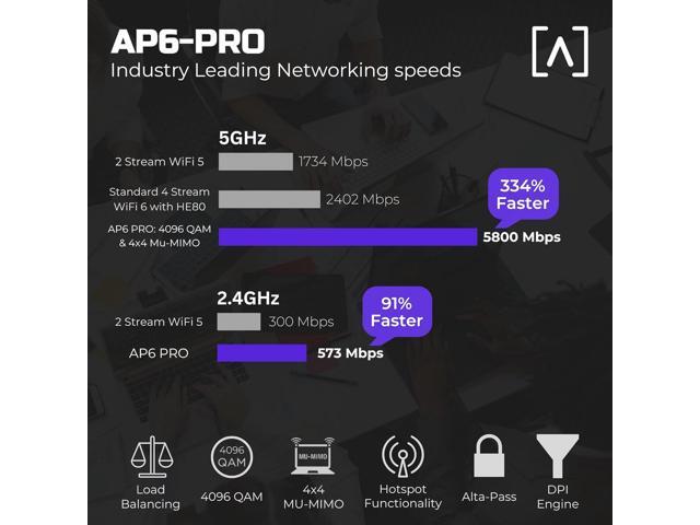 Alta Labs AP6-PRO WiFi 6 Access Point High Performance 6.3Gbps Wireless Access Point Seamless Roaming, PoE+, 4096 QAM IP54 Rated WiFi Access...