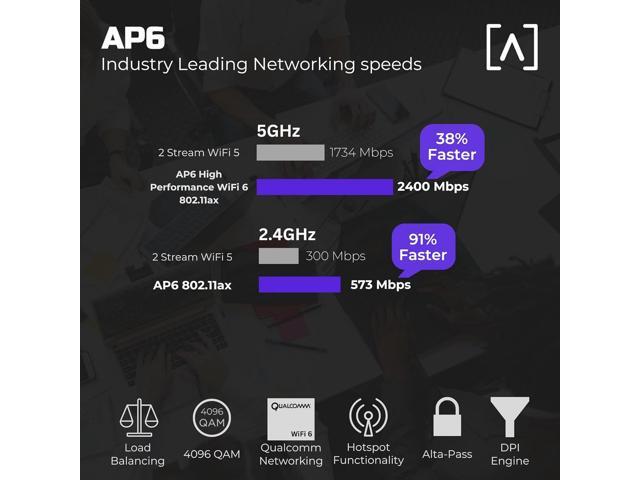 Alta Labs AP6 WiFi 6 Access Point, Dual Band, High Performance, 3 Gbps, IP54 Rated, POE+, Content Filtering, Seamless Roaming, App Control,...