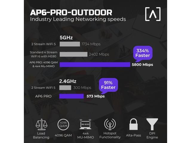 Alta Labs AP6-PRO Outdoor WiFi 6 Access Point 6.3Gbps, Dual Band, IP68 Rated for Optimal Weatherproof Protection 4096 QAM PoE+, Seamless...
