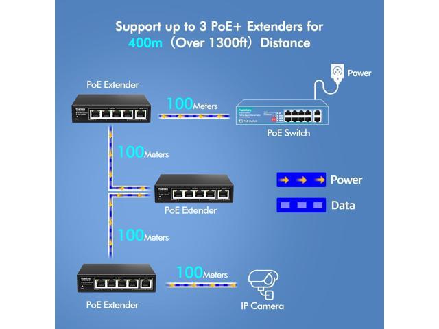YuanLey 5 Port PoE Extender Gigabit with 4 PoE Out, 90W in, IEEE 802.3af/at/bt Mini 5 Channel Switch1000Mbps, Metal Casing, 6KV Lightning...