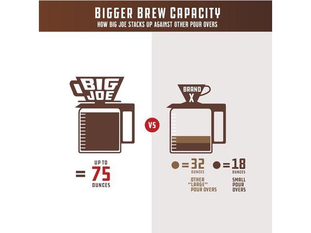 Big Joe Large Pour Over Coffee Maker w/ 50 Filters, Brews from 12 up to 75 Ounces, Fits Any Drinkware, Dishwasher Safe, Made in USA