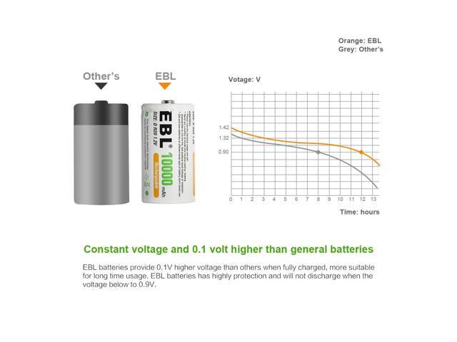 EBL Rechargeable D Batteries, 10000mAh Ni-MH High Capacity D Cell Battery New Retail Package, Pack of 4
