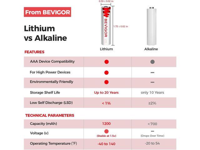 BEVIGOR AAA Lithium Batteries, 12Pack Lithium Iron Triple A Batteries, 1.5V 1200mAh Longer Lasting AAA Batteries for Flashlight, Toys, Remote...