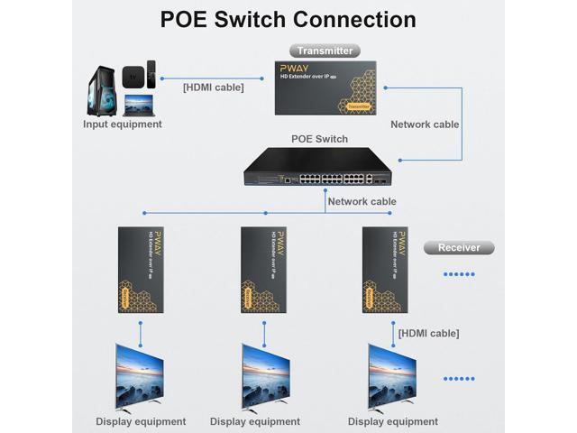 PWAY 400ft HDMI Extender Over Ethernet Cat5e/6, HDMI Over POE IP Kit, One to Many via 100M/1000M Switch, No Delay 1080p Video Extender for TV,...