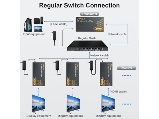 PWAY 400ft HDMI Extender Over Ethernet Cat5e/6, HDMI Over POE IP Kit, One to Many via 100M/1000M Switch, No Delay 1080p Video Extender for TV,...
