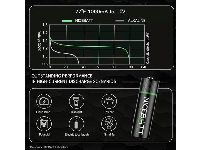 Rechargeable aa Batteries 16 Count, 2800mAh Premium NiMH Double A Battery Low Self Discharge