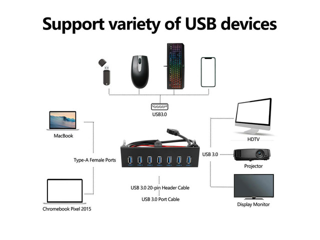 7 Port USB 3.0 Hub 5Gbs 5.25inch CD-ROM Drive Bay CD ROM Front Panel for Computer Case+USB 3.0 19-pin Header to Type-A Male