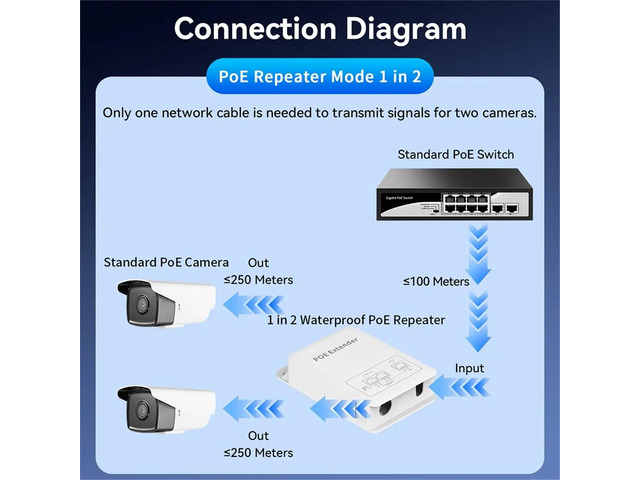 3 Port POE Extender 100M Outdoor Rainproof POE Repeater IP30 VLAN 44-57V 30W for POE Camera AP