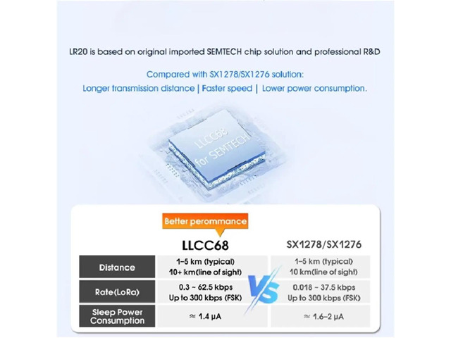 DX-LR20 8KM Long Range 430-470MHz LoRa Receiver Module 22dBm LLCC68 Chip for Sensor Netw