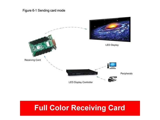 For NovaStar DH7512S Full Color Large Screen LED Display Screen Receiving Card DH7512-S Screen Control for LED Video