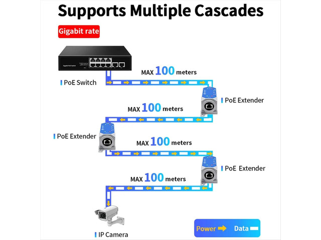 2 Port Gigabit PoE Extender Outdoor IP67 Waterproof 1000M POE Repeater IEEE802.3af/At/Bt Plug & Play 48V 120W for Camera