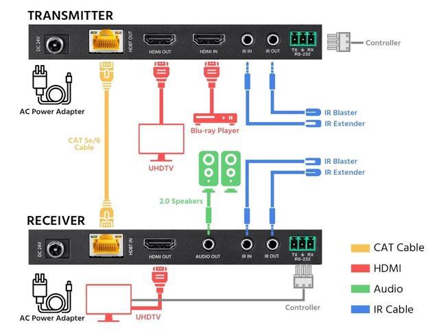Monoprice Blackbird 4K HDBaseT Extender Kit, 120m, HDR, 18Gbps, 4K@60Hz, YCbCr 4:4:4, HDCP 2.2, PoC, RS-232, Loop Out and Bidirectional IR