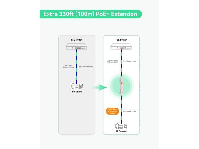 LINOVISION Long Distance Outdoor PoE Extender, Max 2600ft Power and Data Transmission Over Cat5E/Cat6 IEEE 802.3af/at Waterproof PoE Extender, PoE...