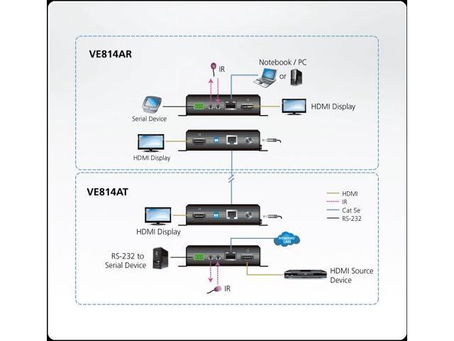 Aten HDMI HDBaseT Transmitter with Dual Output (4K@100m) (HDBaseT Class A)