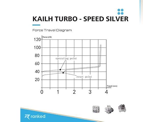 Ranked Kailh Turbo Key Switches for Mechanical Gaming Keyboards PCB Mounted - 5 pins Pre Lubed (Speed Silver, 90 Pcs)