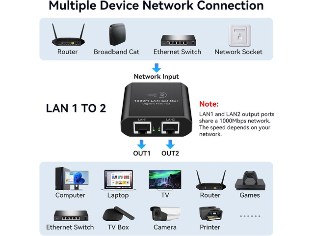 Ethernet Splitter 1 to 2 1000Mbps Internet Cable Splitter 1 in 2 Out High Speed Either Network Splitter Gigabit Dual LAN RJ45 Port Router Switch...