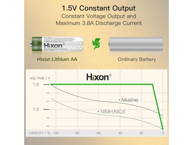 Hixon 1.5V USB Rechargeable Lithium Batteries AA Size,3000mWh Double AA Rechargeable Battery,Charges 1.5 Hours, Over 1000 Cycles, 4-in-1 USB-A to...