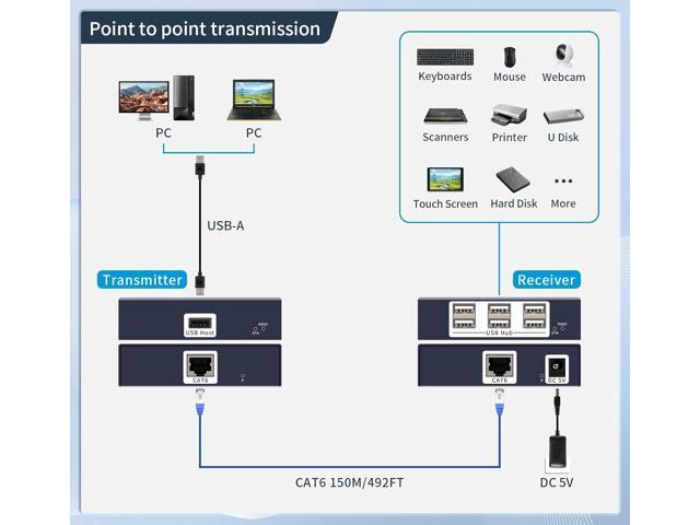 USB Extender Over ethernet cat5e cat6/7 up to 492FT/150m6 Port UBS2.0,Plug and Play,USB ethernet Extender Over rj45. No Driver,Supports All...