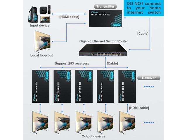PWAY HDMI Extender 500ft No Delay Over Cat5e/6 HDMI Balun IP Kit Over Ethernet Long Distance Video, 1 to Many Over Gigabit Switch