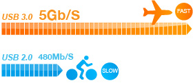 Ultra Fast Transfer Speeds 