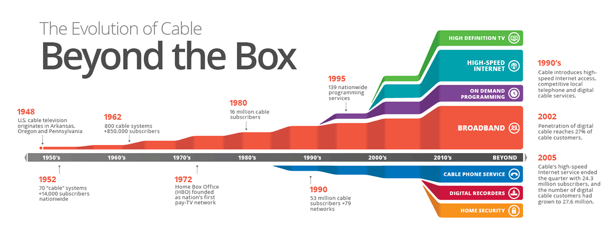 The History of Cable TV