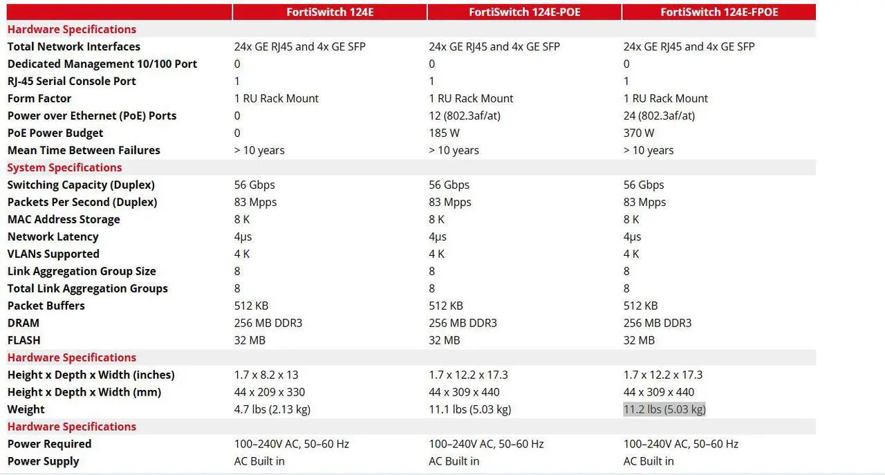Alt view image 13 of 13 - Fortinet FortiSwitch 124E-FPOE 24 Port Layer 2 Gigabit Ethernet Switch - FS-124E-FPOE