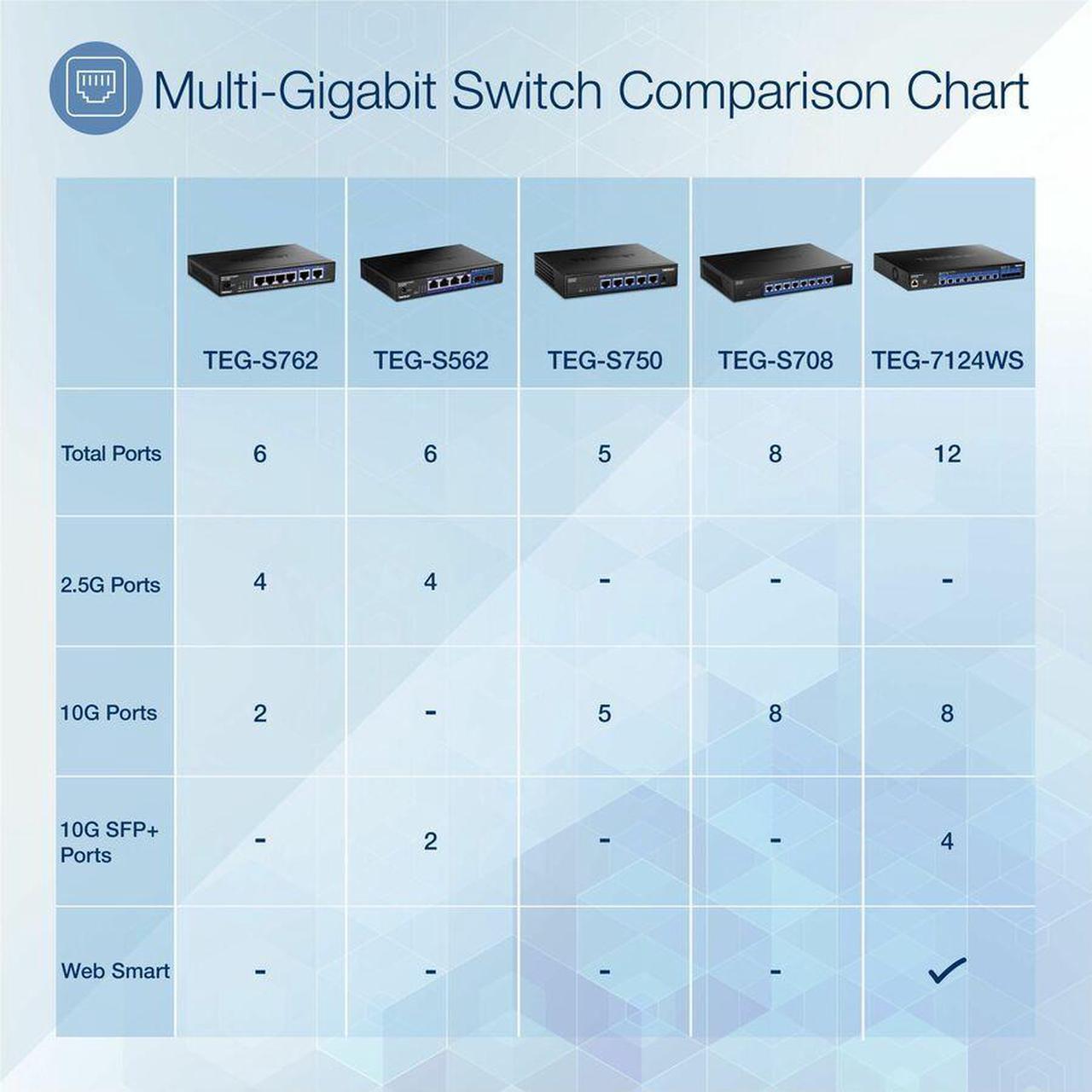 Alt view image 9 of 13 - TRENDnet 6-Port 10G Switch, 4 x 2.5G RJ-45 Base-T Ports, TEG-S762, 2 x 10G RJ-45 Ports, 60Gbps Switching Capacity, Wall Mountable, Ethernet Splitter