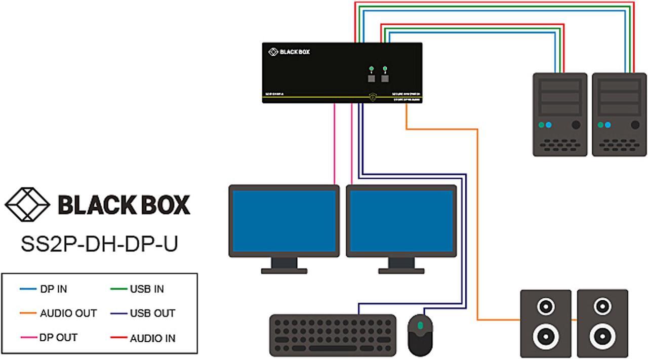 Alt view image 6 of 6 - Black Box SS2P-DH-DP-U 4k 2-Port Secure Niap 3.0 KVM Switch Dual-Head Displayport